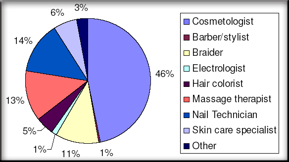 Cosmetology Chart